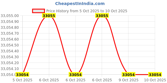 moglix.com Glassco 5000ml Clear Volumetric Flask with Penny Head Glass Stopper, 130.524.14 (Pack of 2) glassco Price History Graph from 5 Oct 2025 to 10 Oct 2025