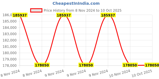 moglix.com Glassco 5000ml Clear Volumetric Flask with Penny Head Glass Stopper, 130.524.14 (Pack of 5) glassco Price History Graph from 8 Nov 2024 to 10 Oct 2025