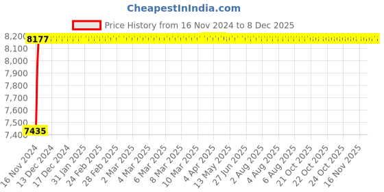 moglix.com Glassco 5000ml Glass Boro 3.3 Clear Glass Volumetric Flask with Penny Head Glass &a; Polyethylene Stopper, 128.576.12 glassco Price History Graph from 16 Nov 2024 to 8 Dec 2025