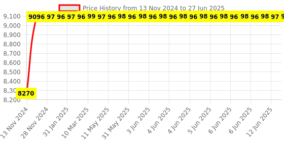 moglix.com Glassco 5000ml Glass Boro 3.3 Round Bottom Flask with Angular Four Neck, 060.240.29 glassco Price History Graph from 13 Nov 2024 to 27 Jun 2025