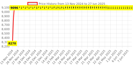 moglix.com Glassco 5000ml Glass Boro 3.3 Round Bottom Flask with Angular Four Neck, 060.240.29B glassco Price History Graph from 13 Nov 2024 to 27 Jun 2025