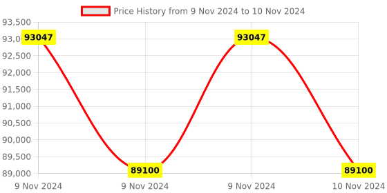 moglix.com Glassco 5000ml Glass Boro 3.3 Round Bottom Flask with Angular Four Neck, 060.240.29B (Pack of 5) glassco Price History Graph from 9 Nov 2024 to 10 Nov 2024
