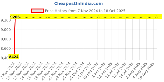 moglix.com Glassco 5000ml Glass Boro 3.3 Round Bottom Flask with Parallel Four Neck, 061.240.19 glassco Price History Graph from 7 Nov 2024 to 17 Oct 2025