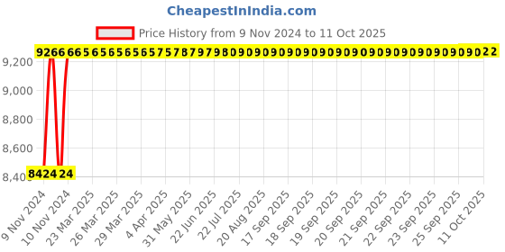 moglix.com Glassco 5000ml Glass Boro 3.3 Round Bottom Flask with Parallel Four Neck, 061.240.19A glassco Price History Graph from 9 Nov 2024 to 11 Oct 2025