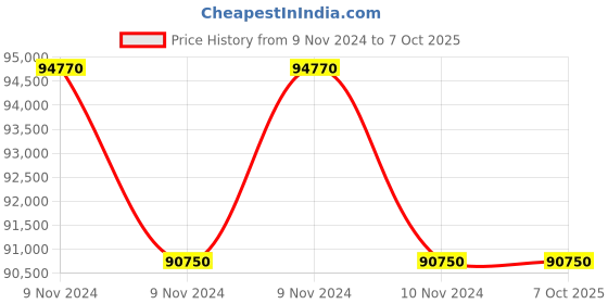 moglix.com Glassco 5000ml Glass Boro 3.3 Round Bottom Flask with Parallel Four Neck, 061.240.19A (Pack of 5) glassco Price History Graph from 9 Nov 2024 to 7 Oct 2025