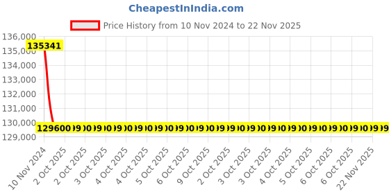 moglix.com Glassco 5000ml Polypropylene Measuring Euro Design Beaker, 179.303.09 (Pack of 5) glassco Price History Graph from 10 Nov 2024 to 22 Nov 2025