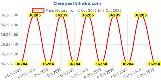 moglix.com Glassco 5000ml Qr Coded Volumetric Flask with Penny Head Glass &a; Polyethylene Stopper, QR.130.576.14 (Pack of 2) glassco Price History Graph from 2 Oct 2025 to 5 Oct 2025