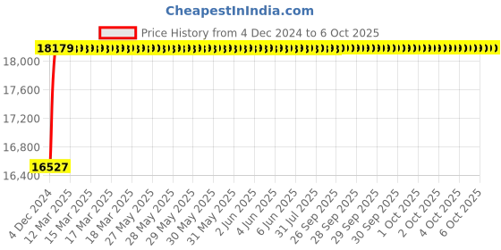 moglix.com Glassco 5000ml Volumetric Flask with Penny Head Glass &a; Polyethylene Stopper, 130.576.14 glassco Price History Graph from 4 Dec 2024 to 6 Oct 2025