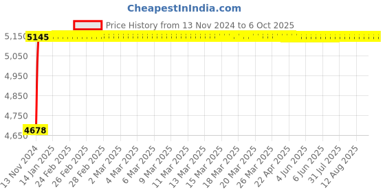 moglix.com Glassco 5000ml White Printing 3.3 Boro Glass Boiling &a; Flat Bottom Flask with Joint, 058.202.26 glassco Price History Graph from 13 Nov 2024 to 6 Oct 2025