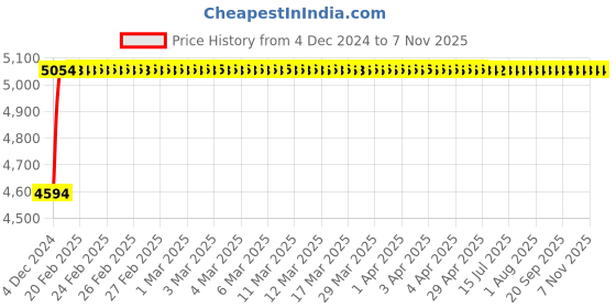 moglix.com Glassco 5000ml White Printing 3.3 Boro Glass Boiling, Round Bottom &a; Single Neck Flask with Joint, 057.202.40 glassco Price History Graph from 4 Dec 2024 to 6 Nov 2025