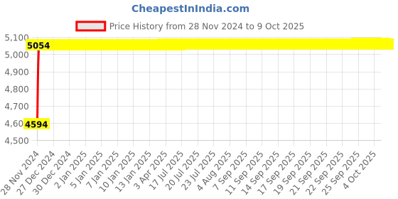 moglix.com Glassco 5000ml White Printing 3.3 Boro Glass Boiling, Round Bottom &a; Single Neck Flask with Joint, 057.202.40A glassco Price History Graph from 28 Nov 2024 to 9 Oct 2025