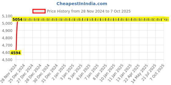 moglix.com Glassco 5000ml White Printing 3.3 Boro Glass Boiling, Round Bottom &a; Single Neck Flask with Joint, 057.202.40B glassco Price History Graph from 28 Nov 2024 to 6 Oct 2025