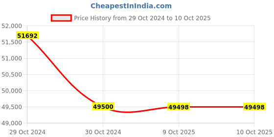 moglix.com Glassco 5000ml White Printing 3.3 Boro Glass Boiling, Round Bottom &a; Single Neck Flask with Joint, 057.202.40B (Pack of 5) glassco Price History Graph from 29 Oct 2024 to 10 Oct 2025