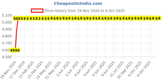 moglix.com Glassco 5000ml White Printing 3.3 Boro Glass Boiling, Round Bottom &a; Single Neck Flask with Joint, 057.202.41 glassco Price History Graph from 19 Nov 2024 to 6 Oct 2025