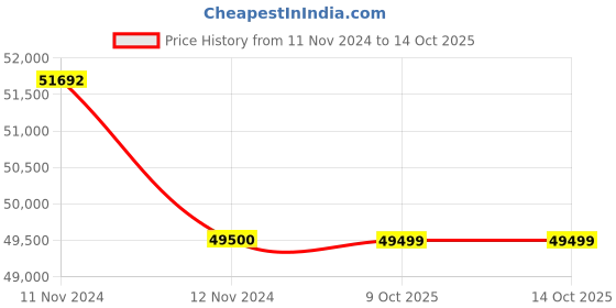 moglix.com Glassco 5000ml White Printing 3.3 Boro Glass Boiling, Round Bottom &a; Single Neck Flask with Joint, 057.202.41 (Pack of 5) glassco Price History Graph from 11 Nov 2024 to 13 Oct 2025