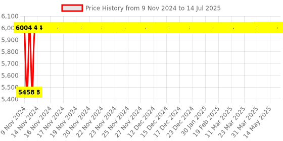 moglix.com Glassco 5000ml White Printing 3.3 Boro Glass Round Bottom Flask with Angular Two Neck, 059.202.24 glassco Price History Graph from 9 Nov 2024 to 14 Jul 2025