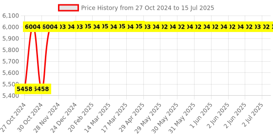 moglix.com Glassco 5000ml White Printing 3.3 Boro Glass Round Bottom Flask with Angular Two Neck, 059.202.24A glassco Price History Graph from 27 Oct 2024 to 15 Jul 2025