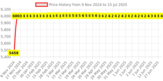 moglix.com Glassco 5000ml White Printing 3.3 Boro Glass Round Bottom Flask with Angular Two Neck, 059.212.07 glassco Price History Graph from 9 Nov 2024 to 15 Jul 2025