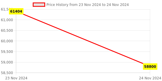 moglix.com Glassco 5000ml White Printing 3.3 Boro Glass Round Bottom Flask with Angular Two Neck, 059.212.07 (Pack of 5) glassco Price History Graph from 23 Nov 2024 to 24 Nov 2024