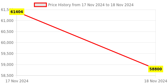 moglix.com Glassco 5000ml White Printing 3.3 Boro Glass Round Bottom Flask with Angular Two Neck, 059.212.07A (Pack of 5) glassco Price History Graph from 17 Nov 2024 to 18 Nov 2024