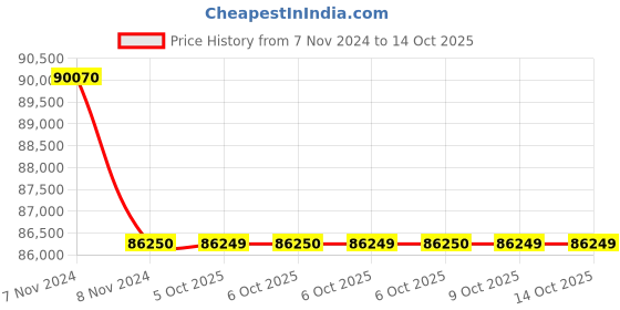 moglix.com Glassco 5000ml White Printing Boro 3.3 Glass Filter Flask, 74.202.08 (Pack of 5) glassco Price History Graph from 7 Nov 2024 to 13 Oct 2025