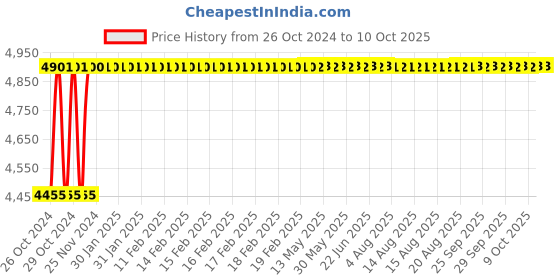 moglix.com Glassco 500�i Fixed Micropipette, 501.303.10 glassco Price History Graph from 26 Oct 2024 to 10 Oct 2025