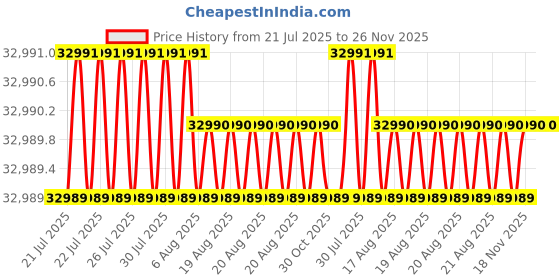 moglix.com Glassco 500ml 1250W Heating Mantle Combined Unit, 2000.DNEU.06 glassco Price History Graph from 21 Jul 2025 to 26 Nov 2025