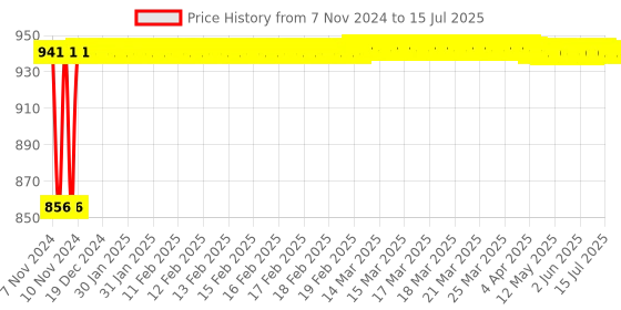 moglix.com Glassco 500ml 14/23 Glass Boro 3.3 Round Bottom Flask with Three Angular Neck, 060.202.09 glassco Price History Graph from 7 Nov 2024 to 15 Jul 2025