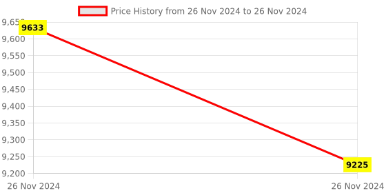 moglix.com Glassco 500ml 14/23 Glass Boro 3.3 Round Bottom Flask with Three Angular Neck, 060.202.09 (Pack of 5) glassco Price History Graph from 26 Nov 2024 to 26 Nov 2024