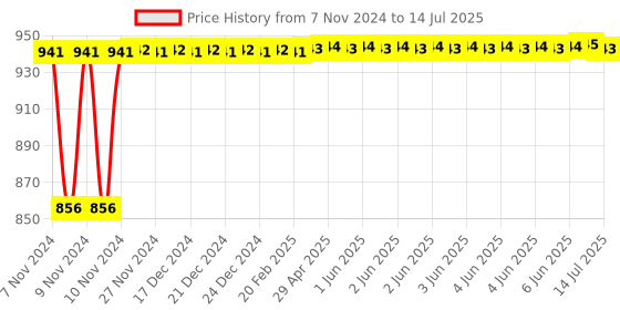 moglix.com Glassco 500ml 14/23 Glass Boro 3.3 Round Bottom Flask with Three Angular Neck, 060.202.11 glassco Price History Graph from 7 Nov 2024 to 14 Jul 2025