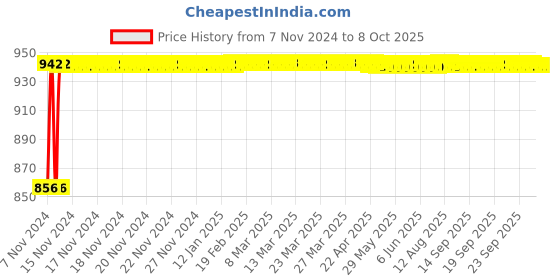 moglix.com Glassco 500ml 163mm Glass Boro 3.3 Round Bottom Flask with Three Parallel Neck, 061.202.03 glassco Price History Graph from 7 Nov 2024 to 8 Oct 2025