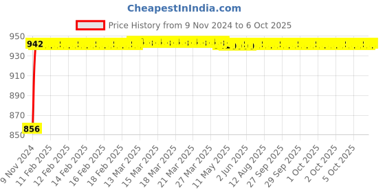 moglix.com Glassco 500ml 163mm Glass Boro 3.3 Round Bottom Flask with Three Parallel Neck, 061.202.05 glassco Price History Graph from 9 Nov 2024 to 6 Oct 2025