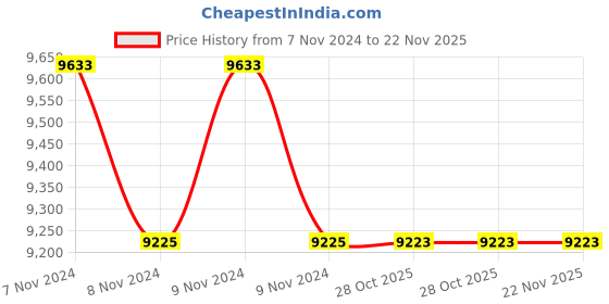 moglix.com Glassco 500ml 163mm Glass Boro 3.3 Round Bottom Flask with Three Parallel Neck, 061.202.05A (Pack of 5) glassco Price History Graph from 7 Nov 2024 to 21 Nov 2025
