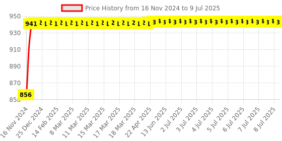moglix.com Glassco 500ml 19/26 Glass Boro 3.3 Round Bottom Flask with Three Angular Neck, 060.202.10 glassco Price History Graph from 16 Nov 2024 to 9 Jul 2025