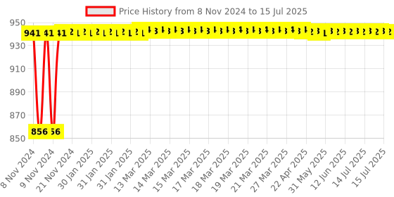 moglix.com Glassco 500ml 19/26 Glass Boro 3.3 Round Bottom Flask with Three Angular Neck, 060.202.12 glassco Price History Graph from 8 Nov 2024 to 15 Jul 2025