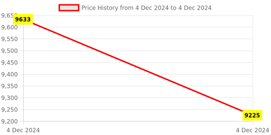 moglix.com Glassco 500ml 19/26 Glass Boro 3.3 Round Bottom Flask with Three Angular Neck, 060.202.12 (Pack of 5) glassco Price History Graph from 4 Dec 2024 to 4 Dec 2024