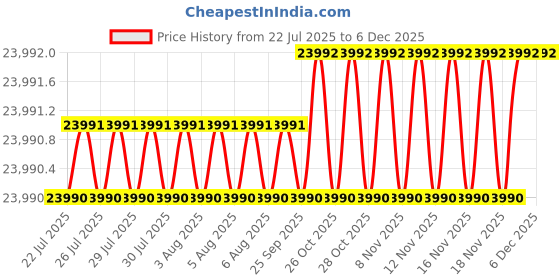 moglix.com Glassco 500ml 250W Digital Heating Mantle, 1222.DNEU.03 glassco Price History Graph from 22 Jul 2025 to 5 Dec 2025