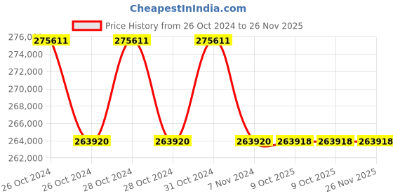 moglix.com Glassco 500ml 270W Digital Heating Mantle With Stirrer, 1221.DNEU.03 (Pack of 5) glassco Price History Graph from 26 Oct 2024 to 25 Nov 2025