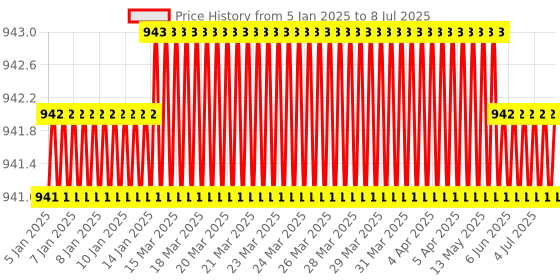 moglix.com Glassco 500ml 29/32 Glass Boro 3.3 Round Bottom Flask with Three Angular Neck, 060.202.12A glassco Price History Graph from 5 Jan 2025 to 8 Jul 2025