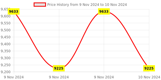 moglix.com Glassco 500ml 29/32 Glass Boro 3.3 Round Bottom Flask with Three Angular Neck, 060.202.12A (Pack of 5) glassco Price History Graph from 9 Nov 2024 to 10 Nov 2024