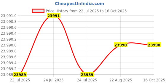 moglix.com Glassco 500ml 650W Heating Mantle Combined Unit, 2000.DNEU.03 glassco Price History Graph from 22 Jul 2025 to 16 Oct 2025