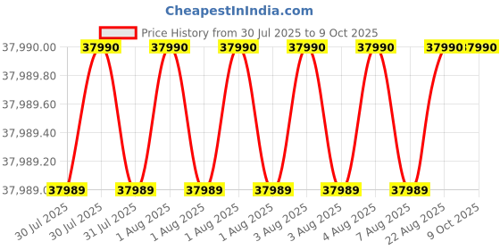 moglix.com Glassco 500ml 660W Heating Mantle Combined Unit With Stirrer, 2500.DNEU.03 glassco Price History Graph from 30 Jul 2025 to 9 Oct 2025