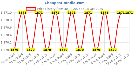 moglix.com Glassco 500ml A Class Amber Glass Volumetric Flask, QRL.130.520.09A glassco Price History Graph from 30 Jul 2025 to 13 Oct 2025