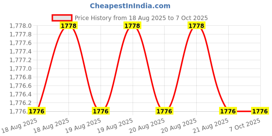 moglix.com Glassco 500ml A Class Transparent Glass Volumetric Flask, QRL.130.520.09 glassco Price History Graph from 18 Aug 2025 to 6 Oct 2025