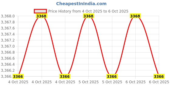 moglix.com Glassco 500ml A Class Transparent Glass Volumetric Flask, QRL.131.536.09 (Pack of 2) glassco Price History Graph from 4 Oct 2025 to 6 Oct 2025