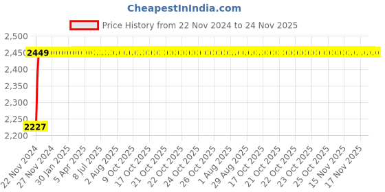 moglix.com Glassco 500ml Amber Erlenmeyer Conical Narrow Mouth Flask, 076.502.04 (Pack of 2) glassco Price History Graph from 22 Nov 2024 to 23 Nov 2025