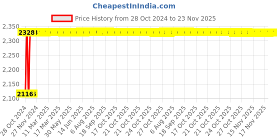 moglix.com Glassco 500ml Blue Printing Boro 3.3 Glass Measuring Cylinder with Hexagonal Base, 139.523.06A glassco Price History Graph from 28 Oct 2024 to 23 Nov 2025