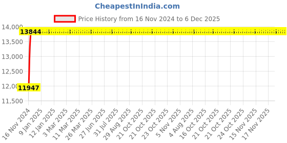 moglix.com Glassco 500ml Boro 3.3 Glass Buchner Funnel with Sintered Disc, 256.G00.04 (Pack of 2) glassco Price History Graph from 16 Nov 2024 to 5 Dec 2025