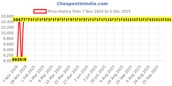 moglix.com Glassco 500ml Boro 3.3 Glass Buchner Funnel with Sintered Disc, 256.G02.04 (Pack of 2) glassco Price History Graph from 7 Nov 2024 to 5 Dec 2025