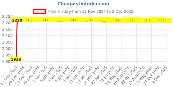moglix.com Glassco 500ml Boro 3.3 Glass Cylindrical Dropping Funnel with PTFE Stopcock, 158.202.05 glassco Price History Graph from 13 Nov 2024 to 2 Dec 2025